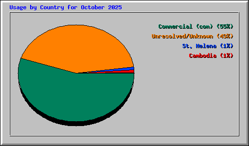 Usage by Country for October 2025