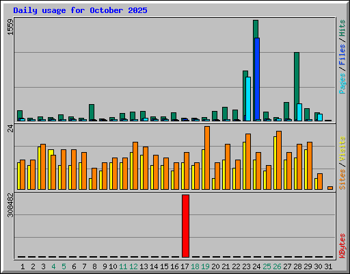 Daily usage for October 2025