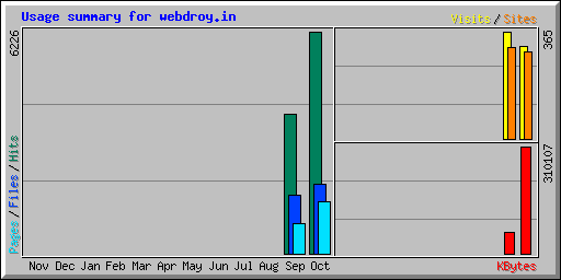 Usage summary for webdroy.in